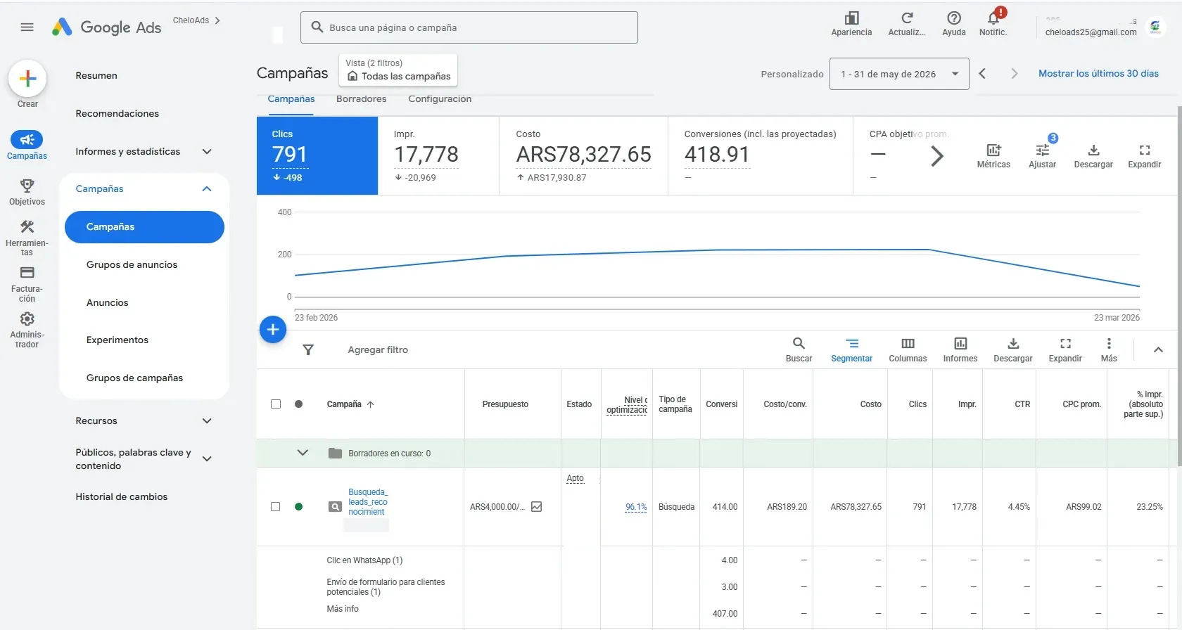Google Ads Crespo Gym – conversiones y CPA