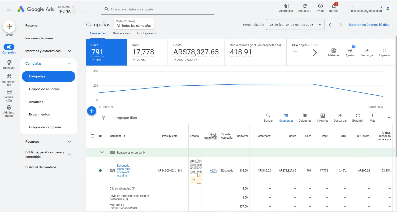 Google Ads Treina Gym – conversiones y CPA
